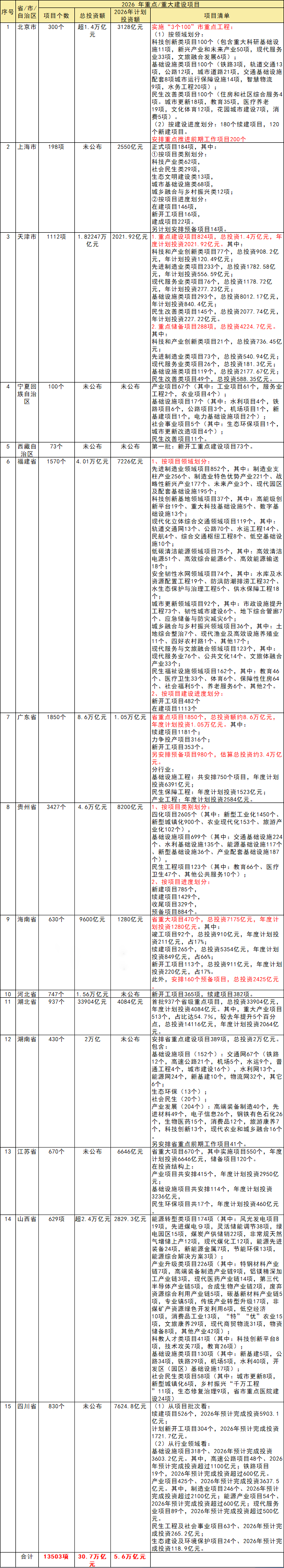 砂石聚焦 | 超30万亿元！2026年15个省份重点/重大项目清单发布